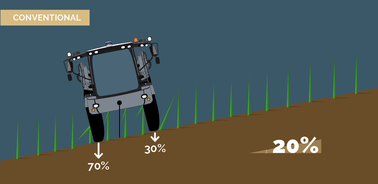An illustration of a conventional sprayer on hilly terrain.
