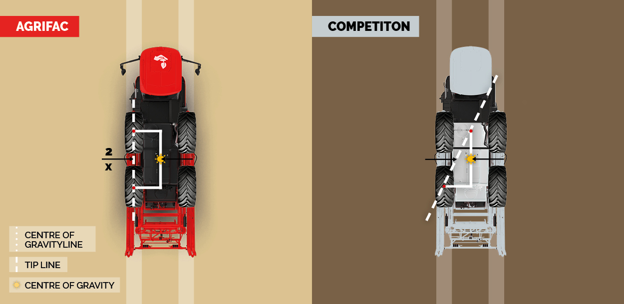 Illustration of the StabiloPlus center of gravity compared to competitors.